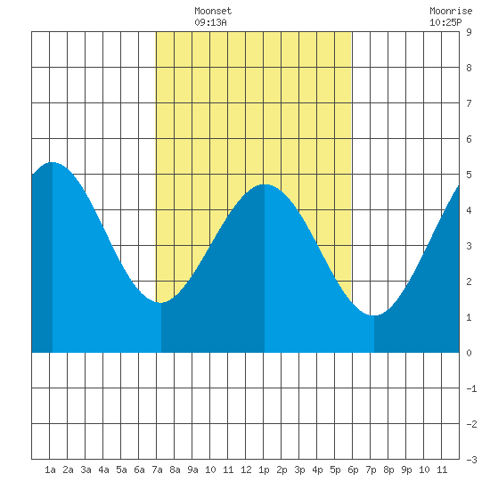 Fort Ross tide chart for Sunday, February 20, 2022