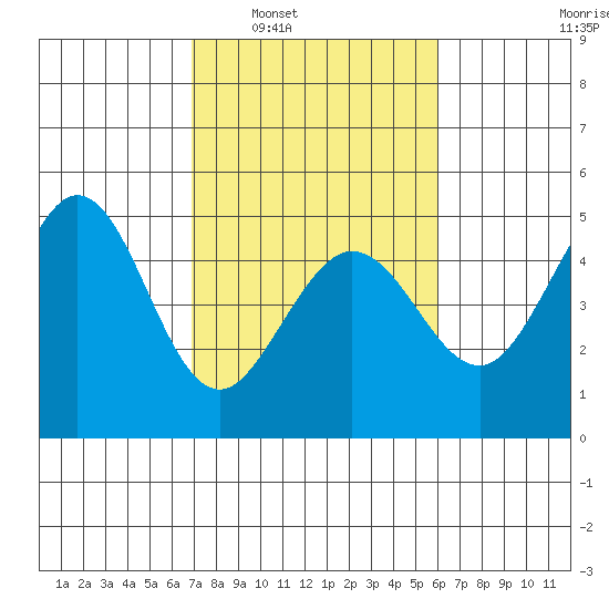 Fort Ross tide chart for Monday, February 21, 2022
