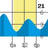 Fort Ross tide chart for Monday, February 21, 2022