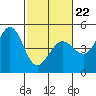 Fort Ross tide chart for Tuesday, February 22, 2022