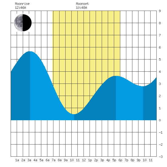 Fort Ross tide chart for Wednesday, February 23, 2022