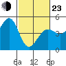 Fort Ross tide chart for Wednesday, February 23, 2022