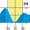 Fort Ross tide chart for Thursday, February 24, 2022