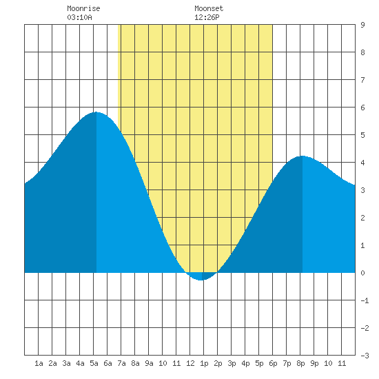 Fort Ross tide chart for Friday, February 25, 2022