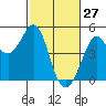 Fort Ross tide chart for Sunday, February 27, 2022