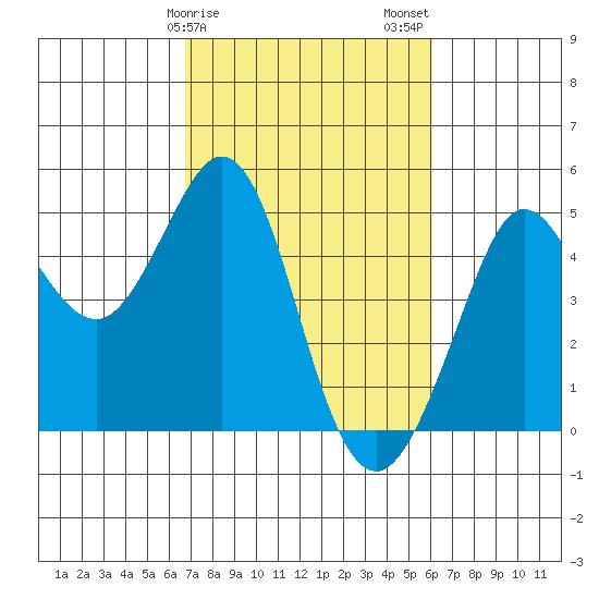 Fort Ross tide chart for Monday, February 28, 2022
