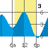Fort Ross tide chart for Thursday, February 3, 2022