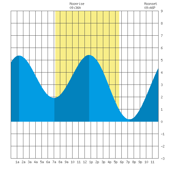 Fort Ross tide chart for Friday, February 4, 2022