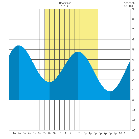 Fort Ross tide chart for Saturday, February 5, 2022