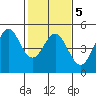 Fort Ross tide chart for Saturday, February 5, 2022