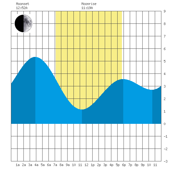 Fort Ross tide chart for Tuesday, February 8, 2022