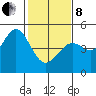 Fort Ross tide chart for Tuesday, February 8, 2022