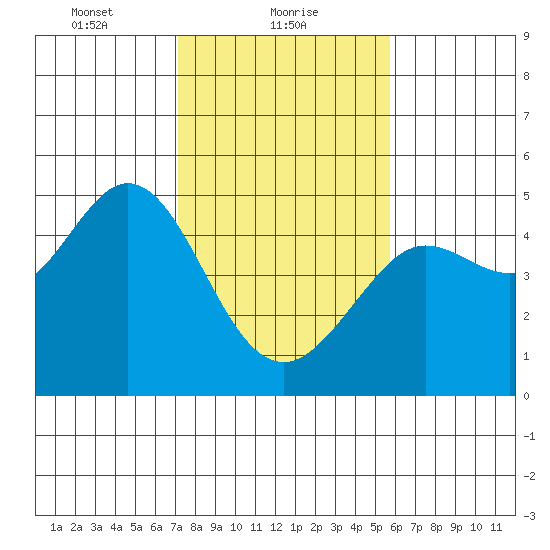 Fort Ross tide chart for Wednesday, February 9, 2022