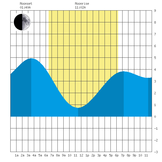 Fort Ross tide chart for Thursday, March 10, 2022