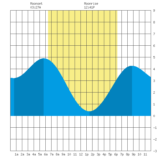 Fort Ross tide chart for Saturday, March 12, 2022