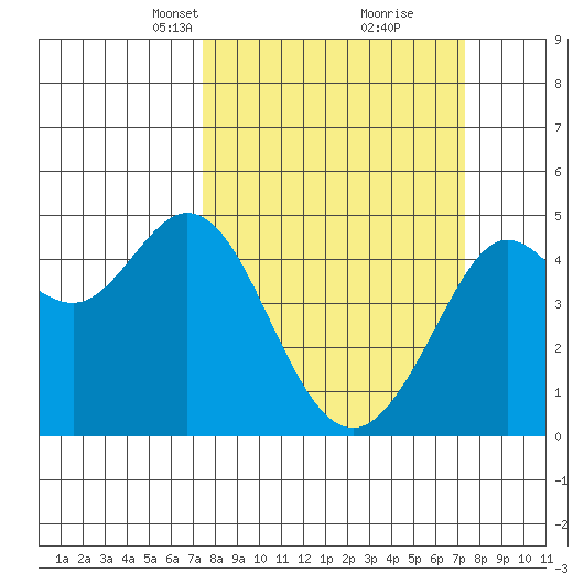 Fort Ross tide chart for Sunday, March 13, 2022