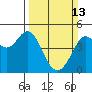 Fort Ross tide chart for Sunday, March 13, 2022