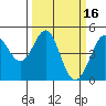 Fort Ross tide chart for Wednesday, March 16, 2022