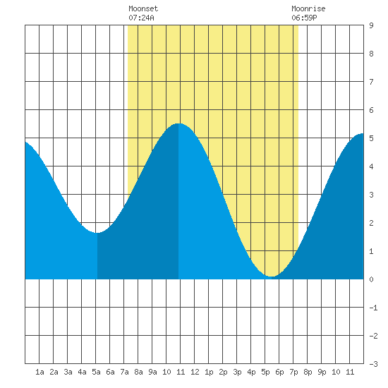 Fort Ross tide chart for Thursday, March 17, 2022