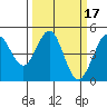 Fort Ross tide chart for Thursday, March 17, 2022