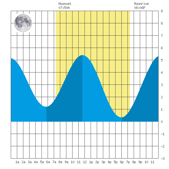 Fort Ross tide chart for Friday, March 18, 2022