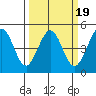 Fort Ross tide chart for Saturday, March 19, 2022
