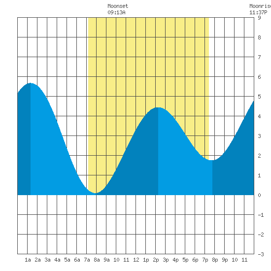 Fort Ross tide chart for Monday, March 21, 2022