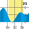 Fort Ross tide chart for Wednesday, March 23, 2022