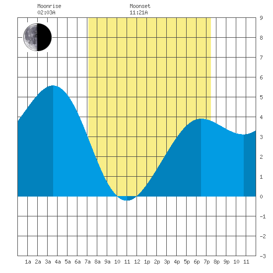 Fort Ross tide chart for Thursday, March 24, 2022