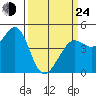 Fort Ross tide chart for Thursday, March 24, 2022