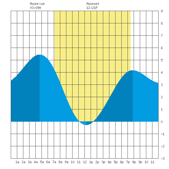 Fort Ross tide chart for Friday, March 25, 2022