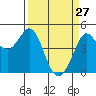 Fort Ross tide chart for Sunday, March 27, 2022