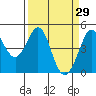 Fort Ross tide chart for Tuesday, March 29, 2022