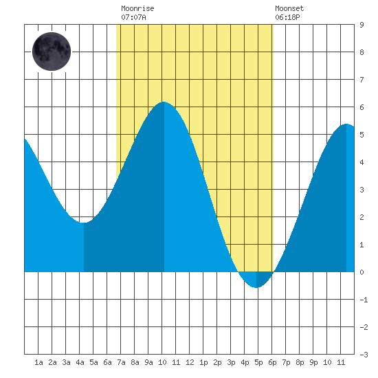 Fort Ross tide chart for Wednesday, March 2, 2022