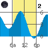 Fort Ross tide chart for Wednesday, March 2, 2022
