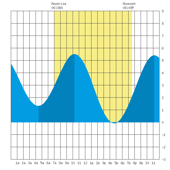 Fort Ross tide chart for Wednesday, March 30, 2022