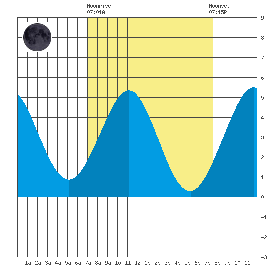 Fort Ross tide chart for Thursday, March 31, 2022