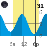 Fort Ross tide chart for Thursday, March 31, 2022