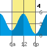 Fort Ross tide chart for Friday, March 4, 2022