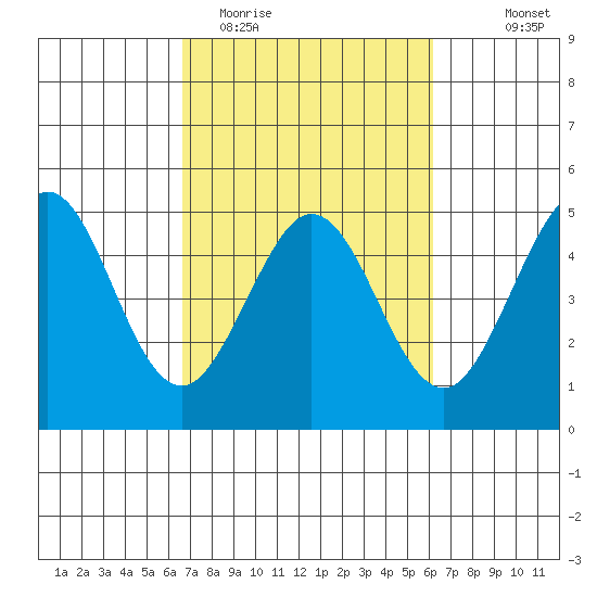 Fort Ross tide chart for Saturday, March 5, 2022