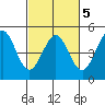 Fort Ross tide chart for Saturday, March 5, 2022