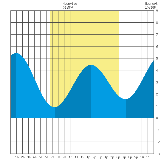Fort Ross tide chart for Sunday, March 6, 2022