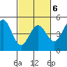 Fort Ross tide chart for Sunday, March 6, 2022