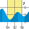 Fort Ross tide chart for Monday, March 7, 2022