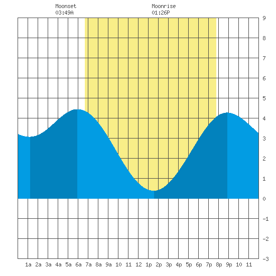 Fort Ross tide chart for Sunday, April 10, 2022