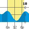 Fort Ross tide chart for Sunday, April 10, 2022
