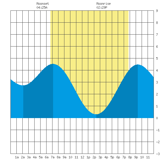 Fort Ross tide chart for Monday, April 11, 2022