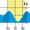 Fort Ross tide chart for Monday, April 11, 2022
