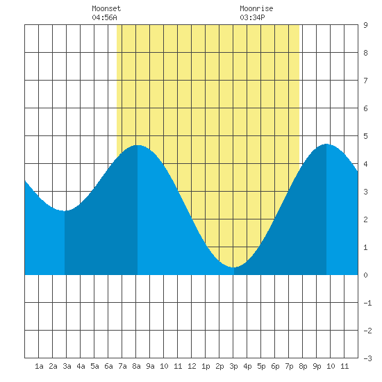 Fort Ross tide chart for Tuesday, April 12, 2022