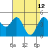 Fort Ross tide chart for Tuesday, April 12, 2022